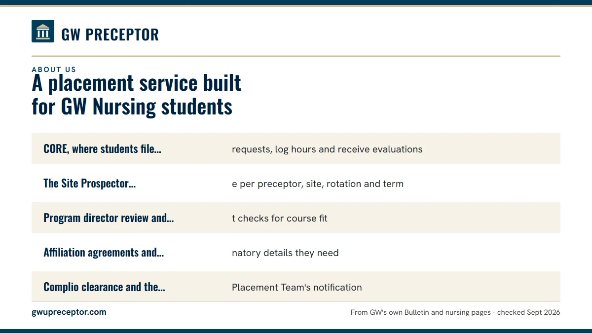 What we know well: CORE, where students file clinical requests, log hours and r; The Site Prospector submission, one per preceptor, site, rot; Program director review and what it checks for course fit; Affiliation agreements and the signatory details they need.