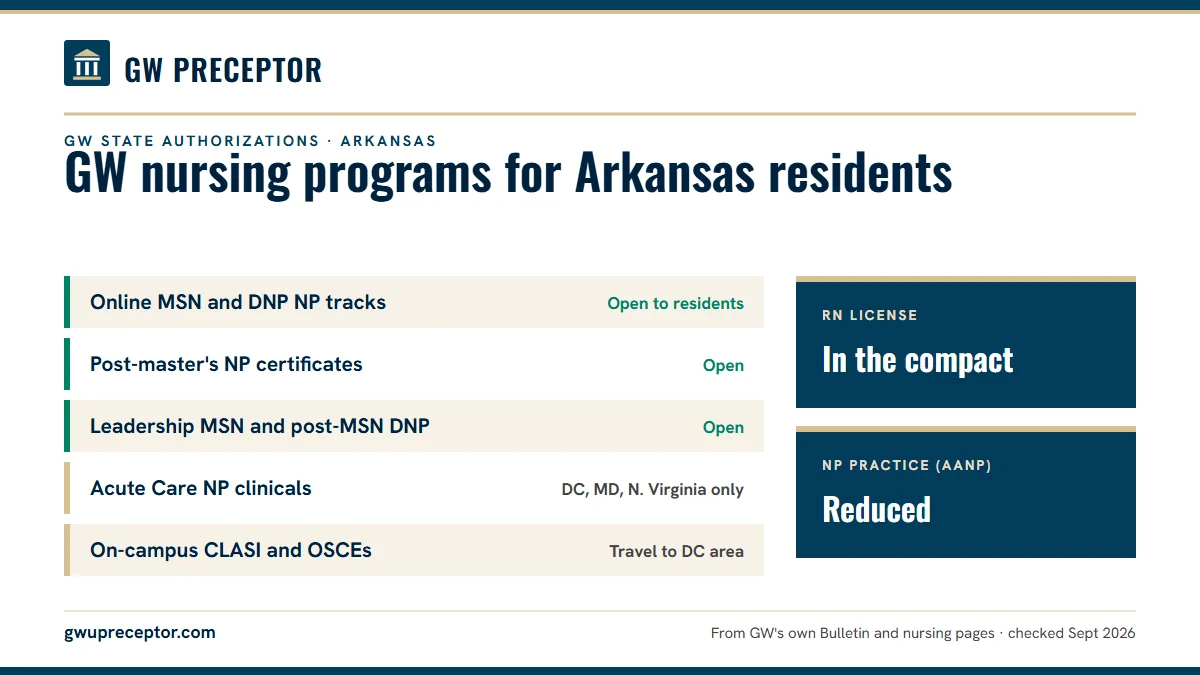 GW state authorizations for Arkansas residents (2026). Online MSN and DNP NP tracks: open to residents; Post-master's NP certificates: open; Leadership MSN and post-MSN DNP: open; Acute Care NP clinicals: dc, md, n. virginia only. RN license: in the compact. NP practice: reduced.