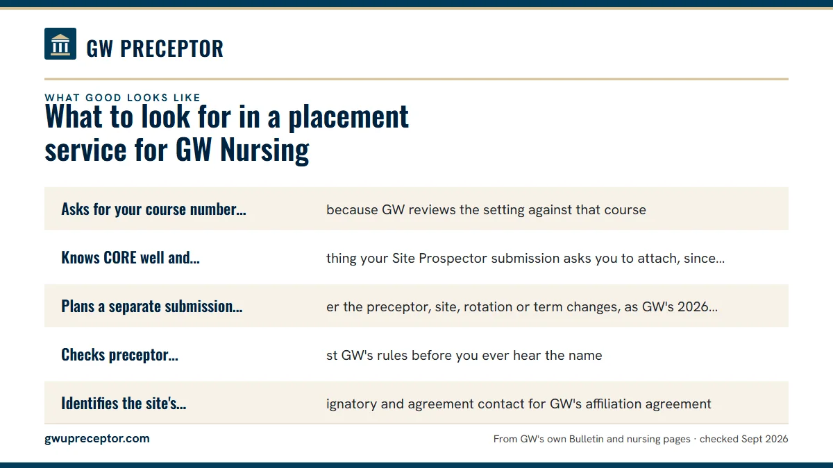 The checklist: Asks for your course number first, because GW reviews the se; Knows CORE well and prepares everything your Site Prospector; Plans a separate submission whenever the preceptor, site, ro; Checks preceptor credentials against GW's rules before you e.