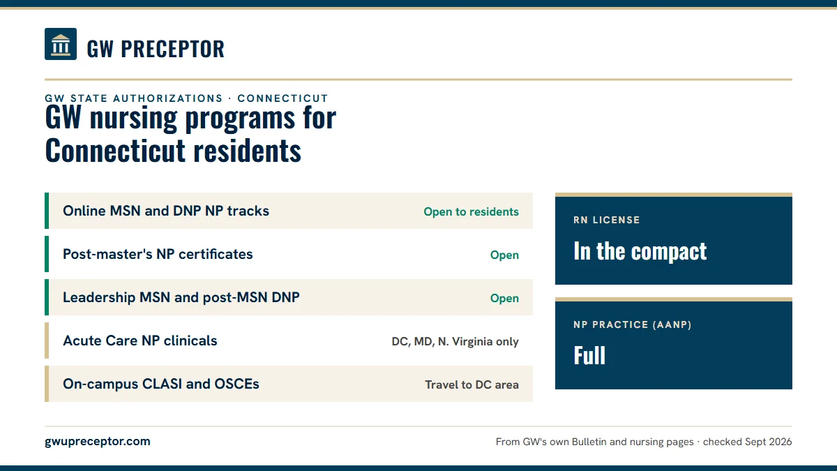 GW state authorizations for Connecticut residents (2026). Online MSN and DNP NP tracks: open to residents; Post-master's NP certificates: open; Leadership MSN and post-MSN DNP: open; Acute Care NP clinicals: dc, md, n. virginia only. RN license: in the compact. NP practice: full.