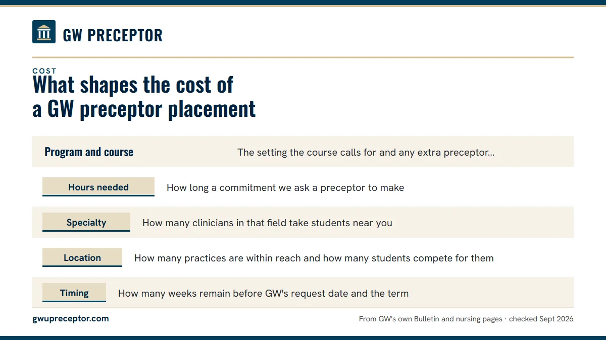 Table. What shapes a GW placement quote: Program and course, The setting the course calls for and any extra preceptor credential; Hours needed, How long a commitment we ask a preceptor to make; Specialty, How many clinicians in that field take students near you; Location, How many practices are with