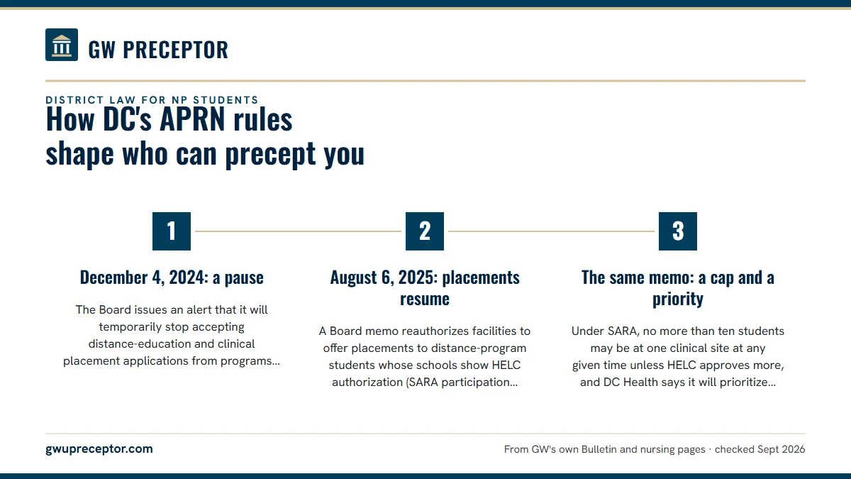 Numbered steps. Letters of Authorization for programs based elsewhere: 1 December 4, 2024: a pause; 2 August 6, 2025: placements resume; 3 The same memo: a cap and a priority.
