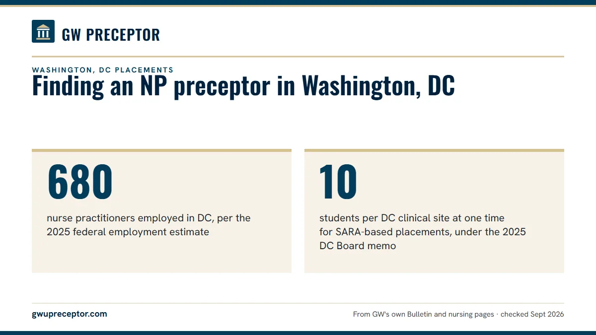 Finding an NP preceptor in Washington, DC. 680: nurse practitioners employed in DC, per the 2025 federal employment estimate; 10: students per DC clinical site at one time for SARA-based placements, under the 2025 DC Board memo.