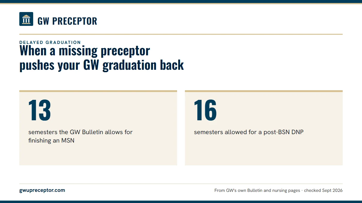 When a missing preceptor pushes your GW graduation back. 13: semesters the GW Bulletin allows for finishing an MSN; 16: semesters allowed for a post-BSN DNP.