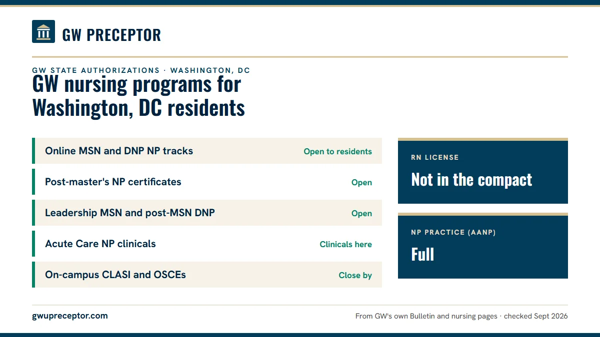 GW state authorizations for Washington, DC residents (2026). Online MSN and DNP NP tracks: open to residents; Post-master's NP certificates: open; Leadership MSN and post-MSN DNP: open; Acute Care NP clinicals: clinicals here. RN license: not in the compact. NP practice: full.