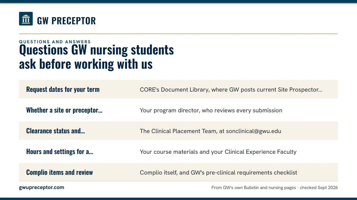 Table. The GW source that settles each kind of question: Request dates for your term, CORE's Document Library, where GW posts current Site Prospector deadlines; Whether a site or preceptor fits, Your program director, who reviews every submission; Clearance status and agreements, The Clinical Placem