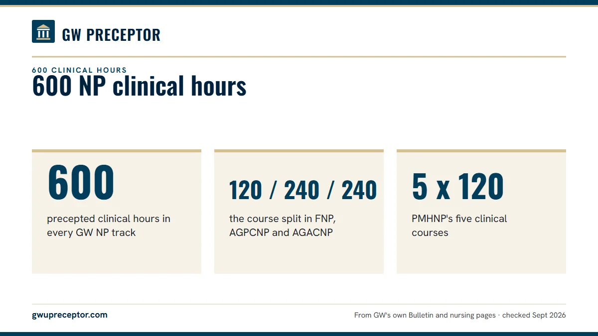600 NP clinical hours. 600: precepted clinical hours in every GW NP track; 120 / 240 / 240: the course split in FNP, AGPCNP and AGACNP; 5 x 120: PMHNP's five clinical courses.