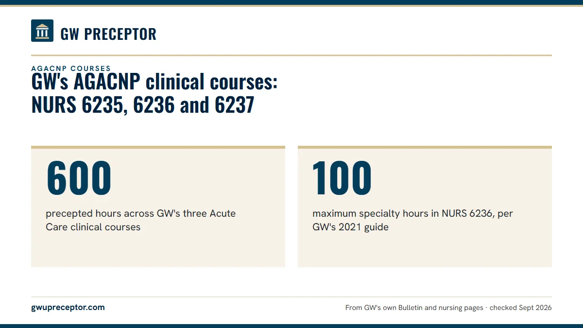 GW's AGACNP clinical courses: NURS 6235, 6236 and 6237. 600: precepted hours across GW's three Acute Care clinical courses; 100: maximum specialty hours in NURS 6236, per GW's 2021 guide.