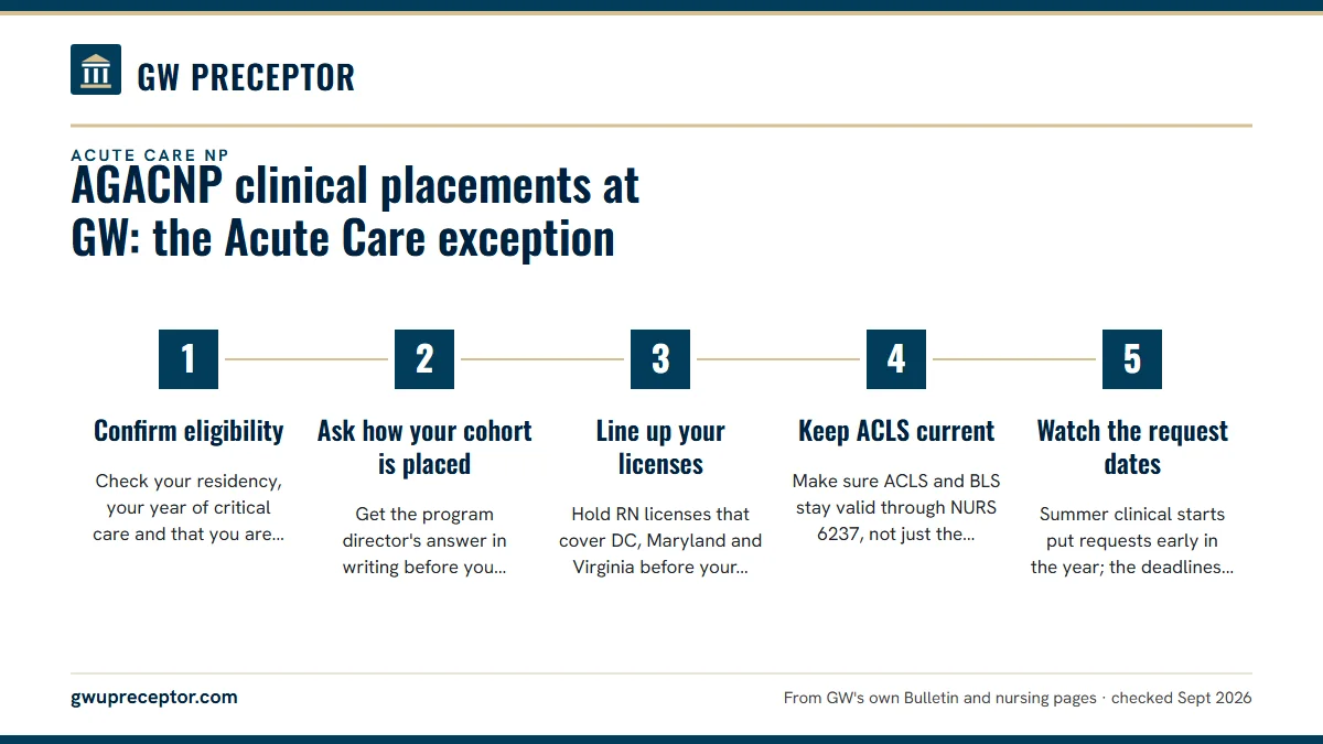 Numbered steps. Getting ready for acute care rotations: 1 Confirm eligibility; 2 Ask how your cohort is placed; 3 Line up your licenses; 4 Keep ACLS current; 5 Watch the request dates.