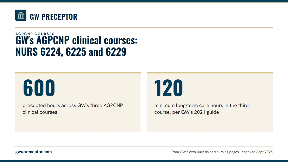 GW's AGPCNP clinical courses: NURS 6224, 6225 and 6229. 600: precepted hours across GW's three AGPCNP clinical courses; 120: minimum long-term care hours in the third course, per GW's 2021 guide.