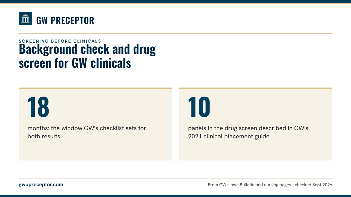 Background check and drug screen for GW clinicals. 18: months: the window GW's checklist sets for both results; 10: panels in the drug screen described in GW's 2021 clinical placement guide.