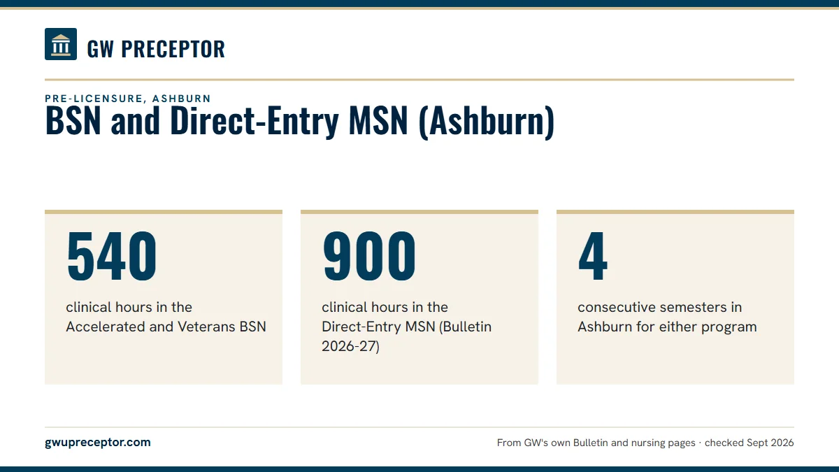 BSN and Direct-Entry MSN (Ashburn). 540: clinical hours in the Accelerated and Veterans BSN; 900: clinical hours in the Direct-Entry MSN (Bulletin 2026-27); 4: consecutive semesters in Ashburn for either program.