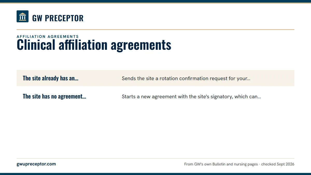 Table. The agreement stage in GW's 2021 clinical placement guide: The site already has an agreement with GW Nursing, Sends the site a rotation confirmation request for your placement; The site has no agreement yet, Starts a new agreement with the site's signatory, which can take weeks to months.