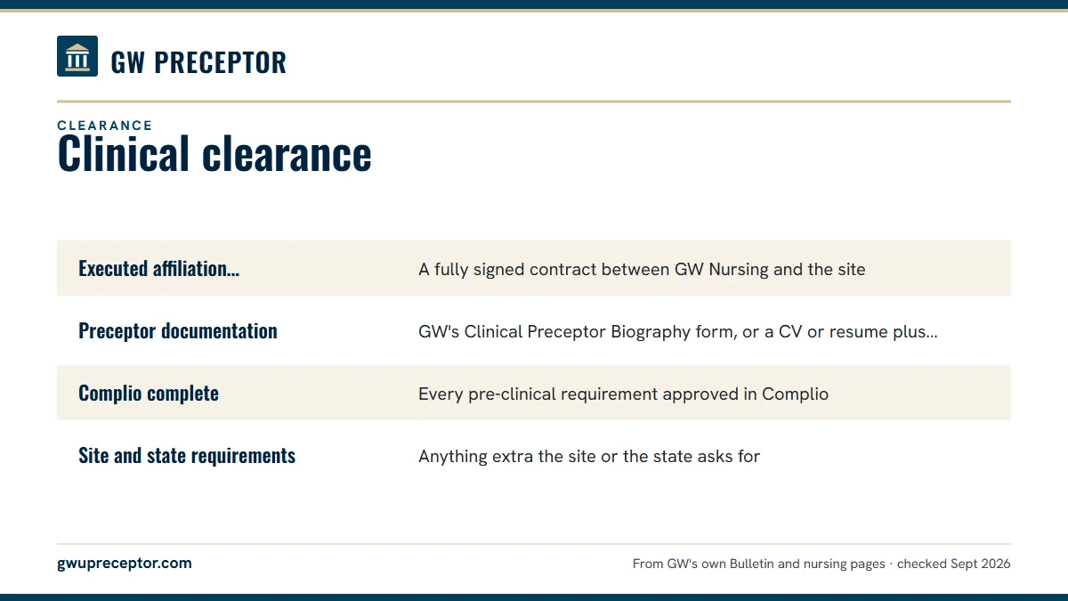 Table. Clearance items in GW's 2021 clinical placement guide: Executed affiliation agreement, A fully signed contract between GW Nursing and the site; Preceptor documentation, GW's Clinical Preceptor Biography form, or a CV or resume plus the license number; Complio complete, Every pre-clinical requ