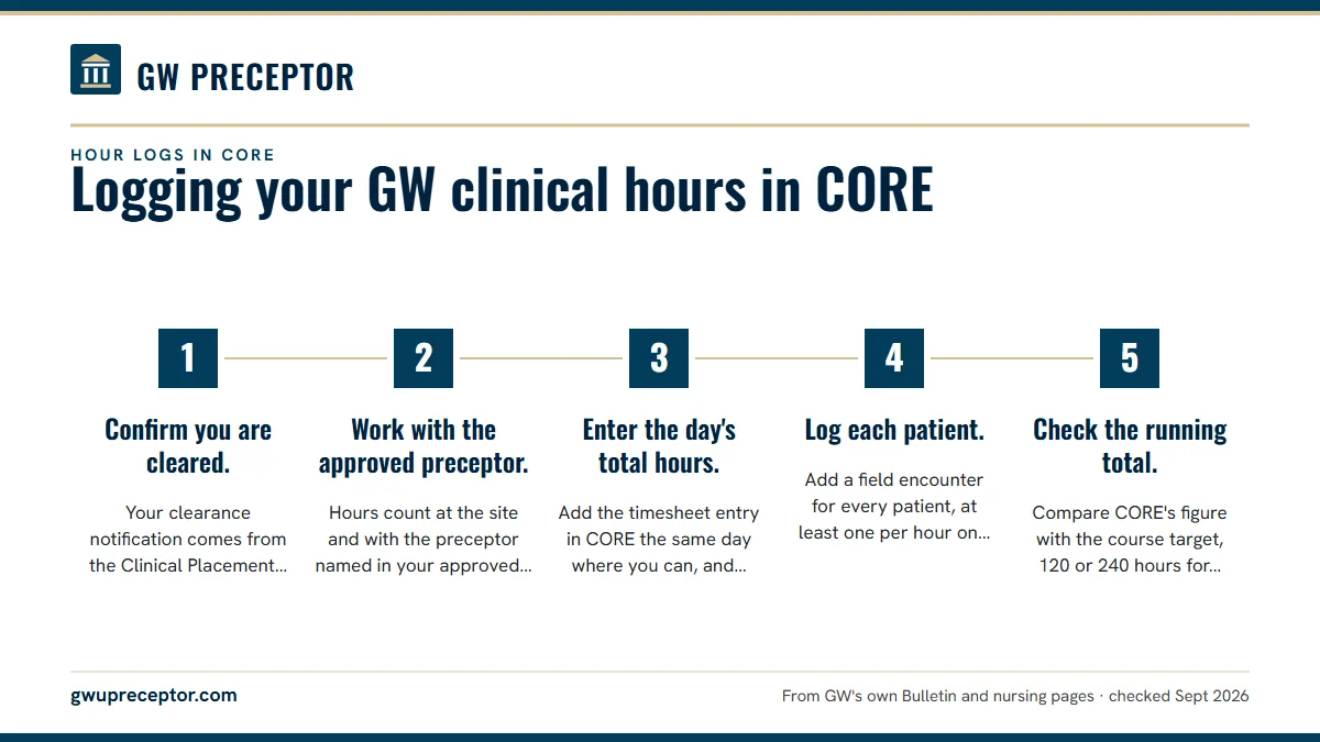 Numbered steps. Logging a shift, step by step: 1 Confirm you are cleared.; 2 Work with the approved preceptor.; 3 Enter the day's total hours.; 4 Log each patient.; 5 Check the running total..