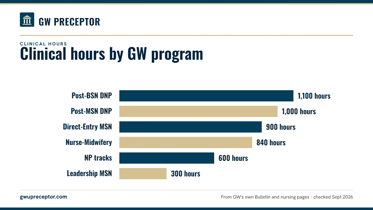 Bar chart of clinical and practice hours in GW's 2026-27 Bulletin: post-BSN DNP 600 direct plus 500 indirect; post-MSN DNP 1,000 with 500 from the MSN; Direct-Entry MSN 900; Nurse-Midwifery 840; every NP track 600 with a preceptor; Nursing Leadership and Management 300.