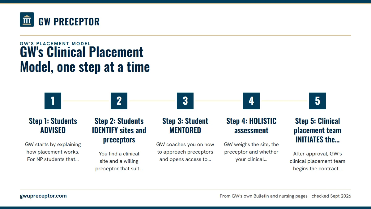 Numbered steps. The five steps as GW writes them: 1 Step 1: Students ADVISED; 2 Step 2: Students IDENTIFY sites and preceptors; 3 Step 3: Student MENTORED; 4 Step 4: HOLISTIC assessment; 5 Step 5: Clinical placement team INITIATES the contract.