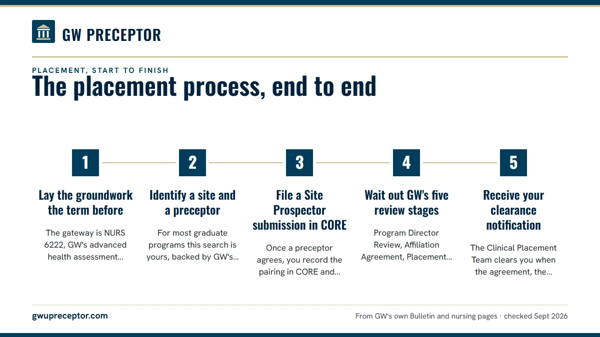 Numbered steps. The route in six steps: 1 Lay the groundwork the term before; 2 Identify a site and a preceptor; 3 File a Site Prospector submission in CORE; 4 Wait out GW's five review stages; 5 Receive your clearance notification.