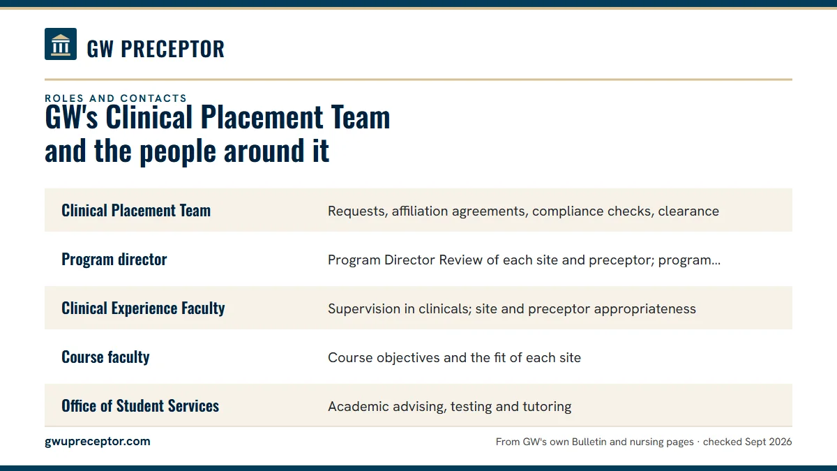 Table. GW Nursing roles in a graduate clinical rotation: Clinical Placement Team, Requests, affiliation agreements, compliance checks, clearance; Program director, Program Director Review of each site and preceptor; program requirements; Clinical Experience Faculty, Supervision in clinicals; site an