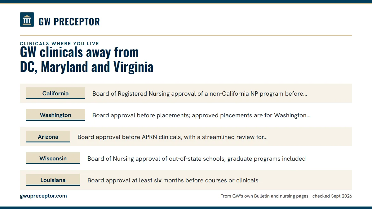 Table. Out-of-state program rules in selected states, and whether GW is listed (checked September 2026): California, Board of Registered Nursing approval of a non-California NP program before clinical placements; Washington, Board approval before placements; approved placements are for Washington re