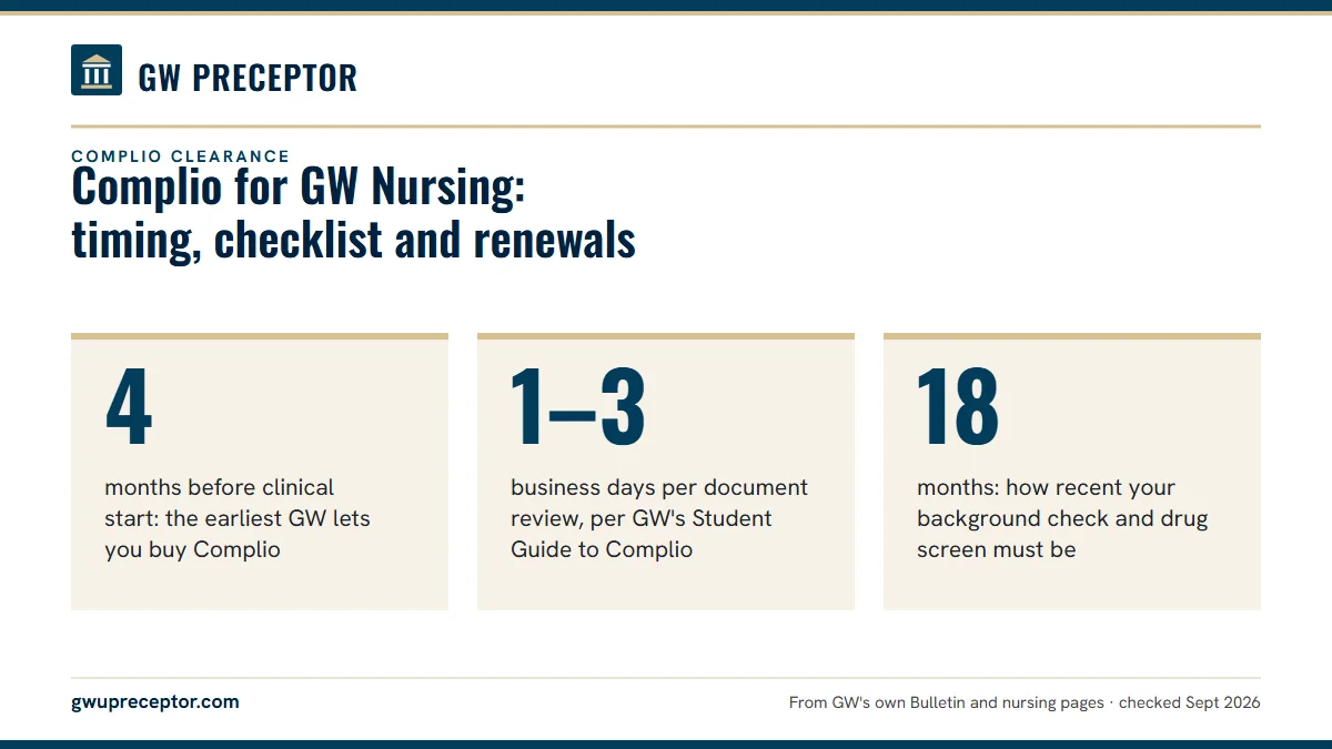 Complio for GW Nursing: timing, checklist and renewals. 4: months before clinical start: the earliest GW lets you buy Complio; 1–3: business days per document review, per GW's Student Guide to Complio; 18: months: how recent your background check and drug screen must be.