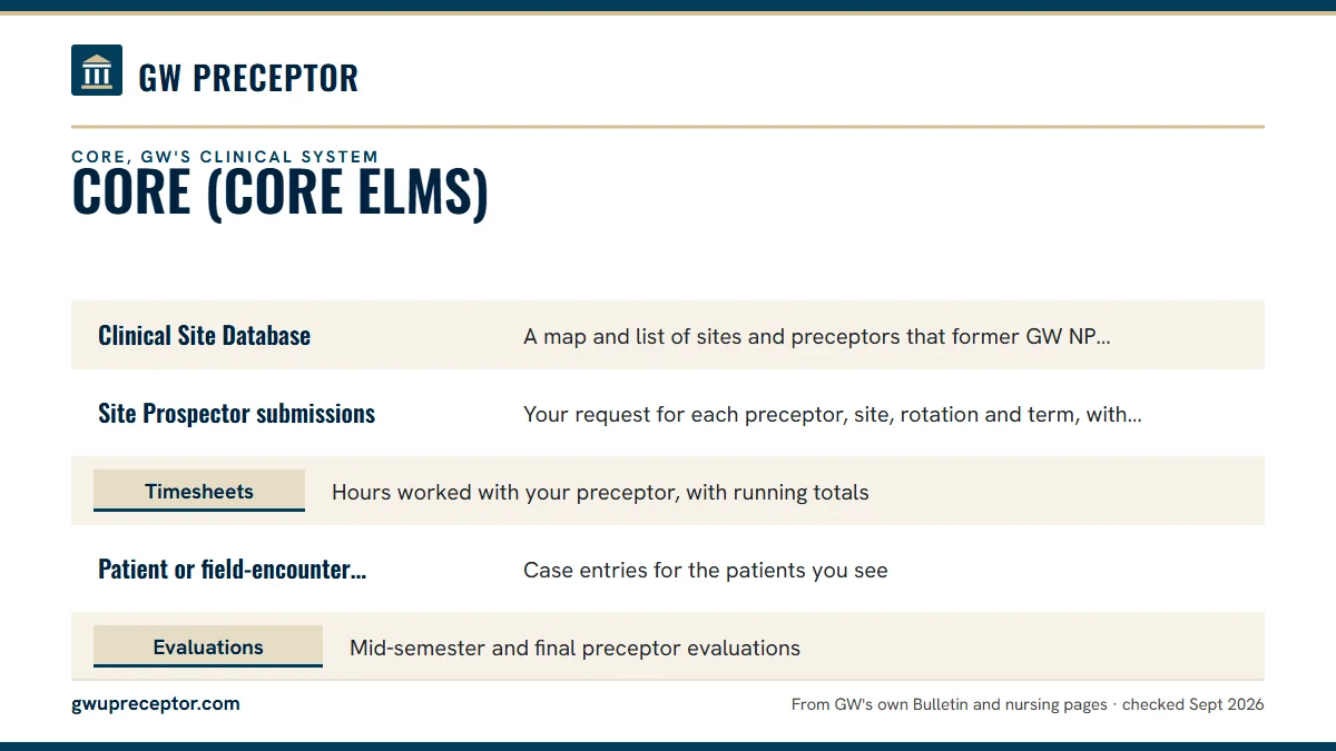 Table. The parts of CORE a GW clinical student uses: Clinical Site Database, A map and list of sites and preceptors that former GW NP students used; Site Prospector submissions, Your request for each preceptor, site, rotation and term, with license and bio or CV attached; Timesheets, Hours worked wi