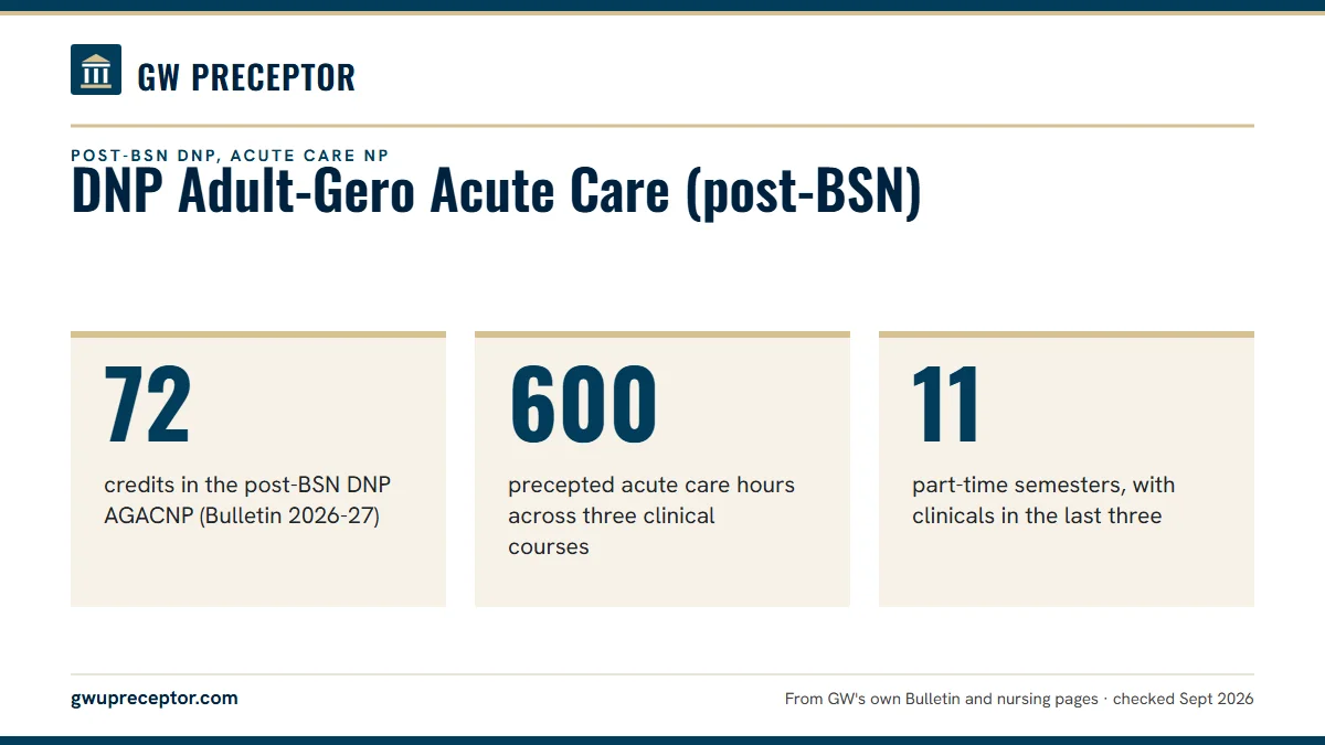 DNP Adult-Gero Acute Care (post-BSN). 72: credits in the post-BSN DNP AGACNP (Bulletin 2026-27); 600: precepted acute care hours across three clinical courses; 11: part-time semesters, with clinicals in the last three.