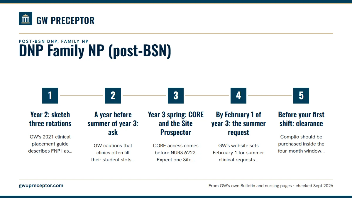 Numbered steps. Counting back from semester 9: 1 Year 2: sketch three rotations; 2 A year before summer of year 3: ask; 3 Year 3 spring: CORE and the Site Prospector; 4 By February 1 of year 3: the summer request; 5 Before your first shift: clearance.