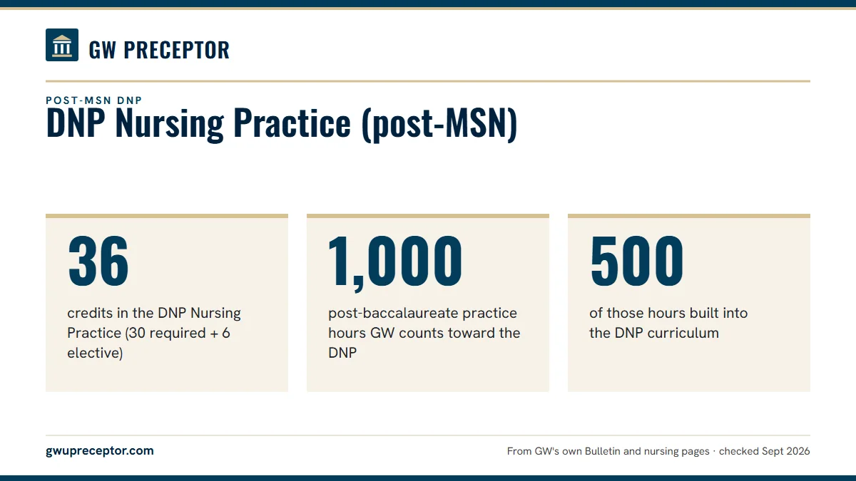 DNP Nursing Practice (post-MSN). 36: credits in the DNP Nursing Practice (30 required + 6 elective); 1,000: post-baccalaureate practice hours GW counts toward the DNP; 500: of those hours built into the DNP curriculum.