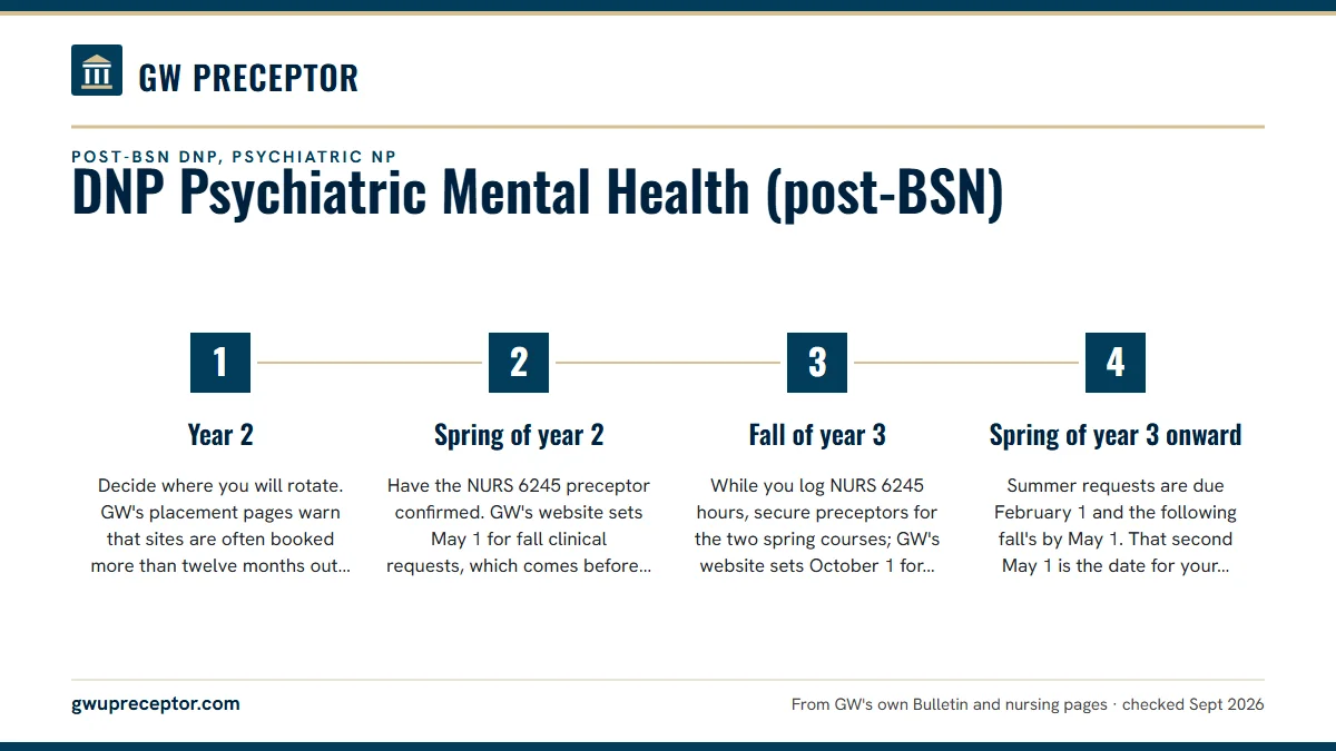 Numbered steps. Planning four terms of psychiatric preceptors: 1 Year 2; 2 Spring of year 2; 3 Fall of year 3; 4 Spring of year 3 onward.