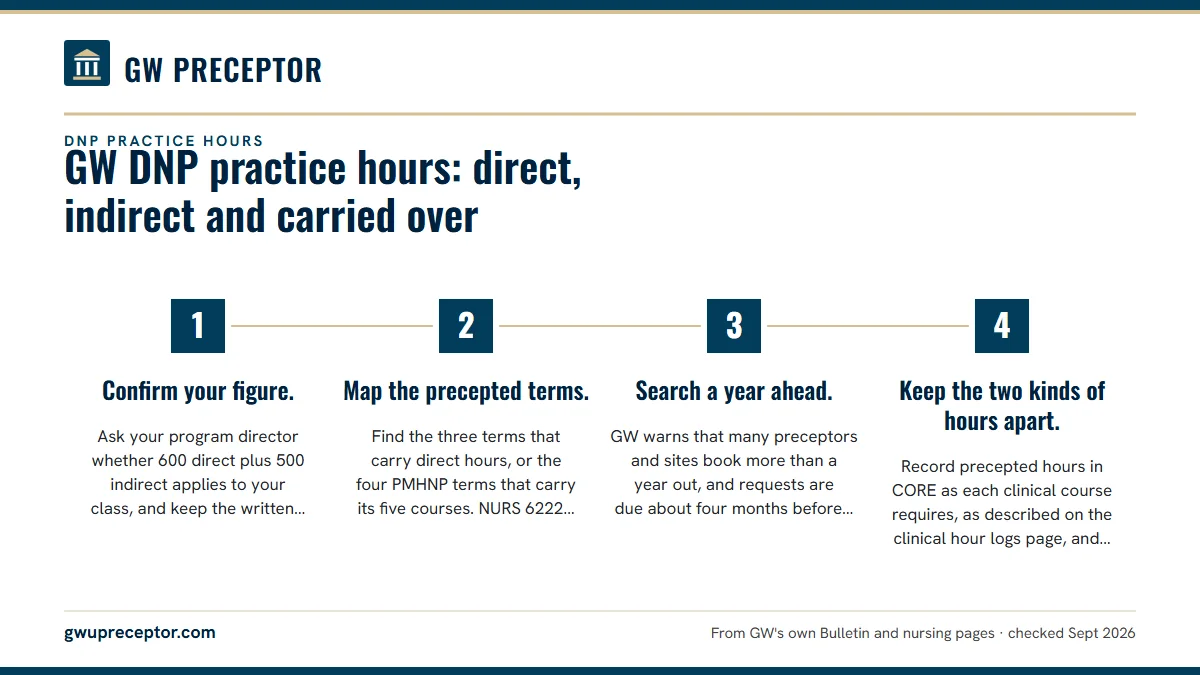 Numbered steps. Planning DNP hours without losing a term: 1 Confirm your figure.; 2 Map the precepted terms.; 3 Search a year ahead.; 4 Keep the two kinds of hours apart..