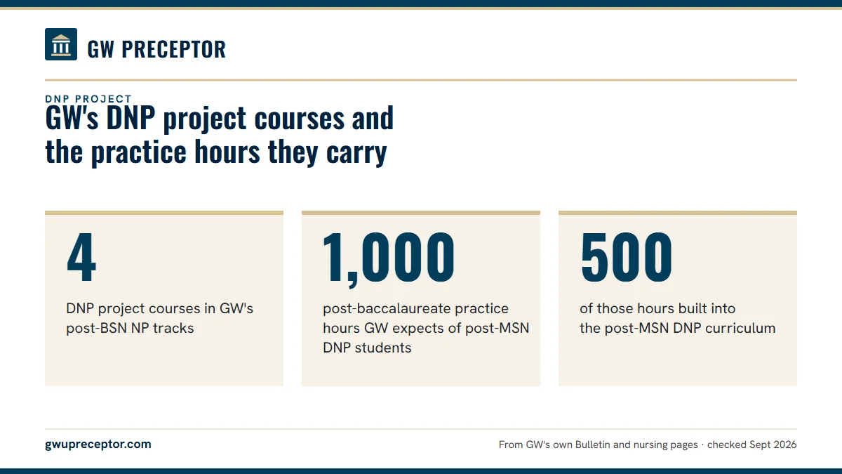 GW's DNP project courses and the practice hours they carry. 4: DNP project courses in GW's post-BSN NP tracks; 1,000: post-baccalaureate practice hours GW expects of post-MSN DNP students; 500: of those hours built into the post-MSN DNP curriculum.