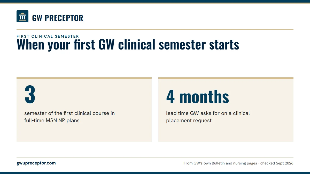 When your first GW clinical semester starts. 3: semester of the first clinical course in full-time MSN NP plans; 4 months: lead time GW asks for on a clinical placement request.