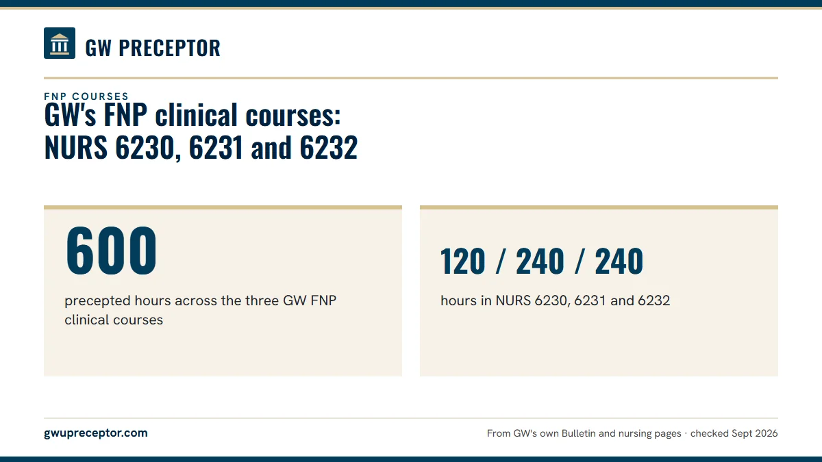 GW's FNP clinical courses: NURS 6230, 6231 and 6232. 600: precepted hours across the three GW FNP clinical courses; 120 / 240 / 240: hours in NURS 6230, 6231 and 6232.