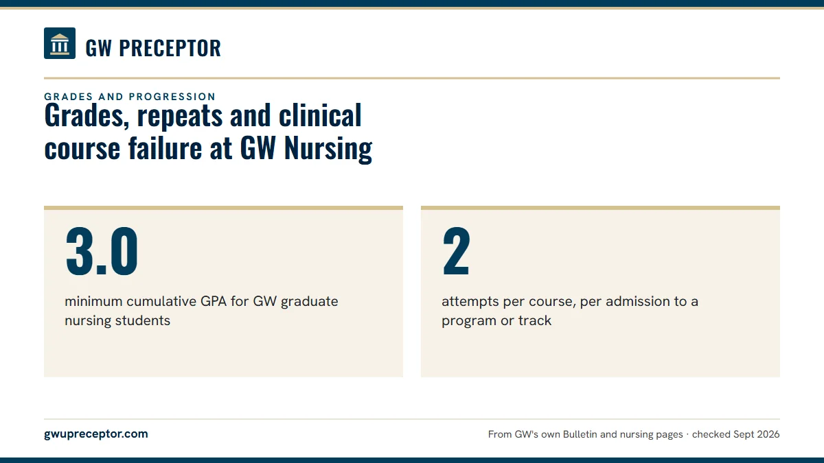 Grades, repeats and clinical course failure at GW Nursing. 3.0: minimum cumulative GPA for GW graduate nursing students; 2: attempts per course, per admission to a program or track.