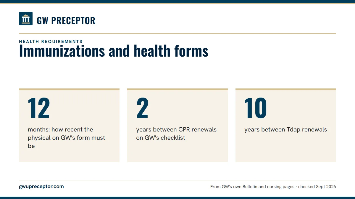Immunizations and health forms. 12: months: how recent the physical on GW's form must be; 2: years between CPR renewals on GW's checklist; 10: years between Tdap renewals.