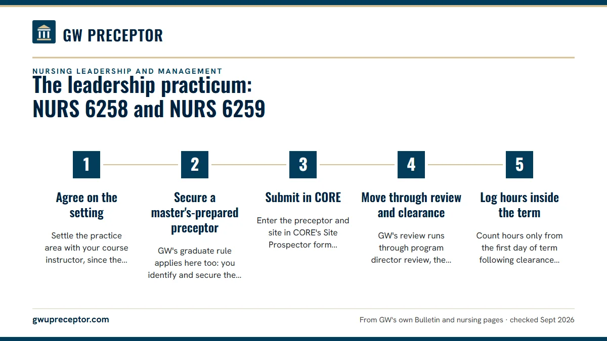 Numbered steps. From proposal to first practicum hour: 1 Agree on the setting; 2 Secure a master's-prepared preceptor; 3 Submit in CORE; 4 Move through review and clearance; 5 Log hours inside the term.