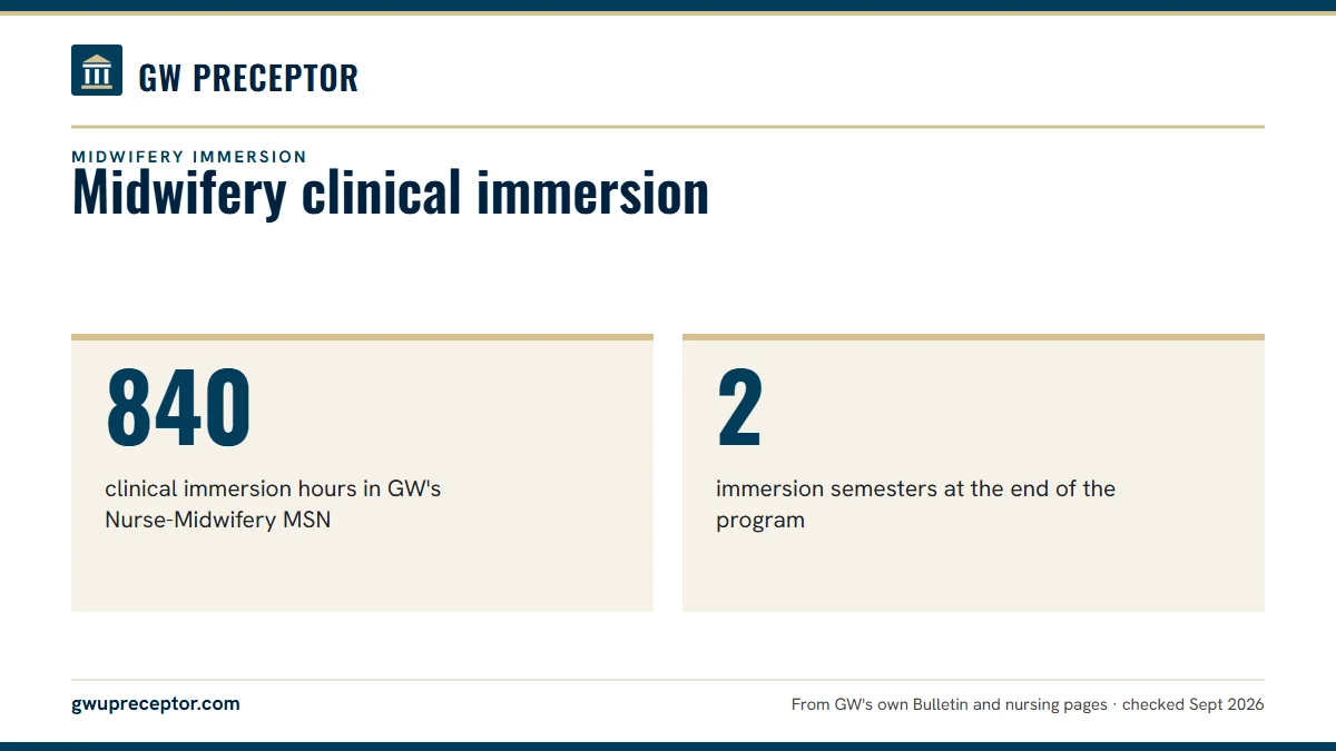 Midwifery clinical immersion. 840: clinical immersion hours in GW's Nurse-Midwifery MSN; 2: immersion semesters at the end of the program.