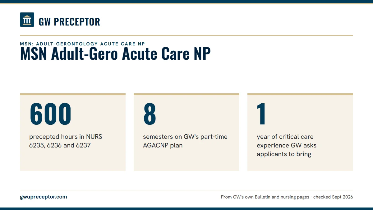 MSN Adult-Gero Acute Care NP. 600: precepted hours in NURS 6235, 6236 and 6237; 8: semesters on GW's part-time AGACNP plan; 1: year of critical care experience GW asks applicants to bring.