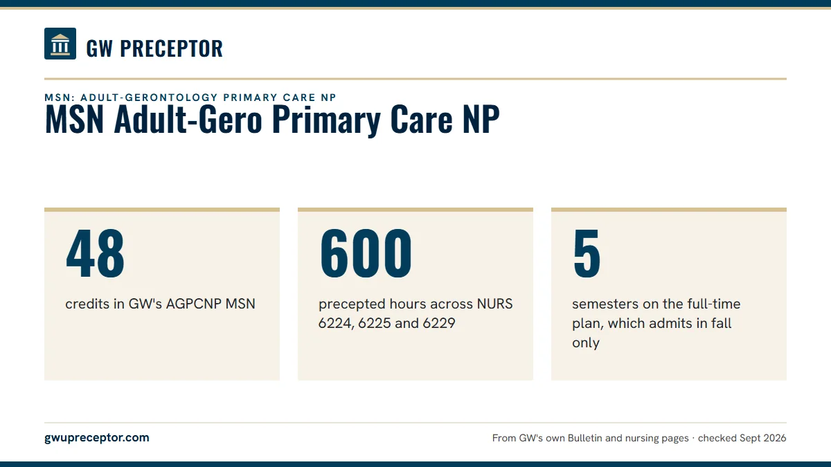 MSN Adult-Gero Primary Care NP. 48: credits in GW's AGPCNP MSN; 600: precepted hours across NURS 6224, 6225 and 6229; 5: semesters on the full-time plan, which admits in fall only.