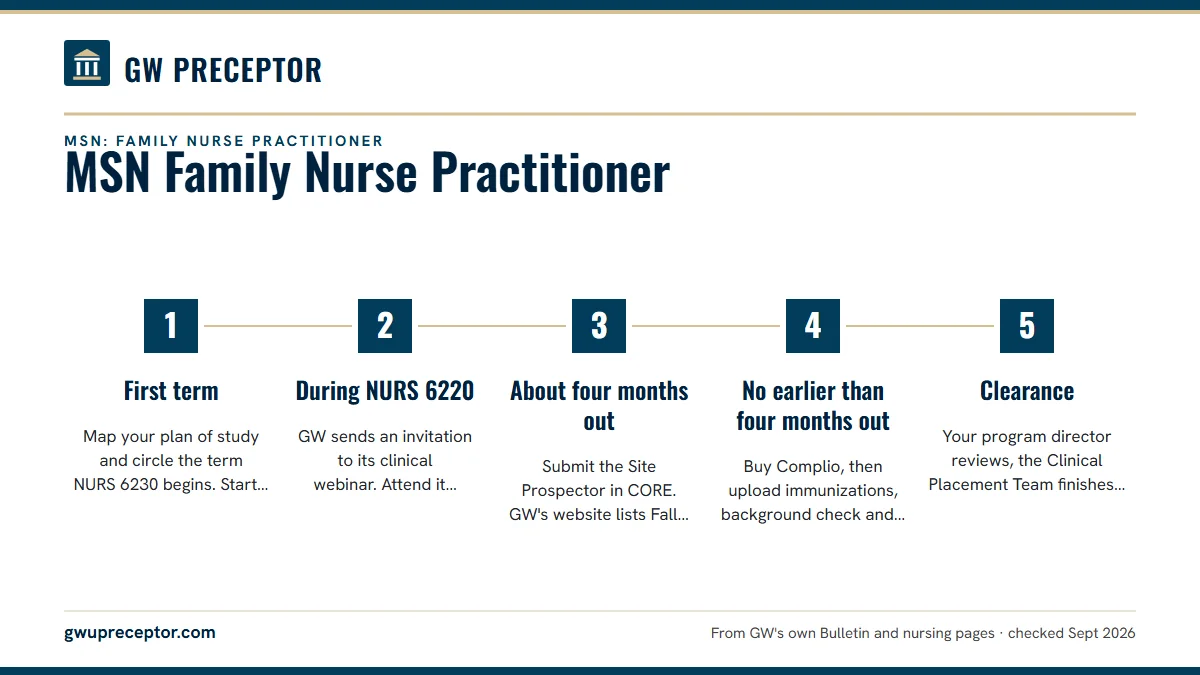 Numbered steps. A timeline from admission to your first shift: 1 First term; 2 During NURS 6220; 3 About four months out; 4 No earlier than four months out; 5 Clearance.