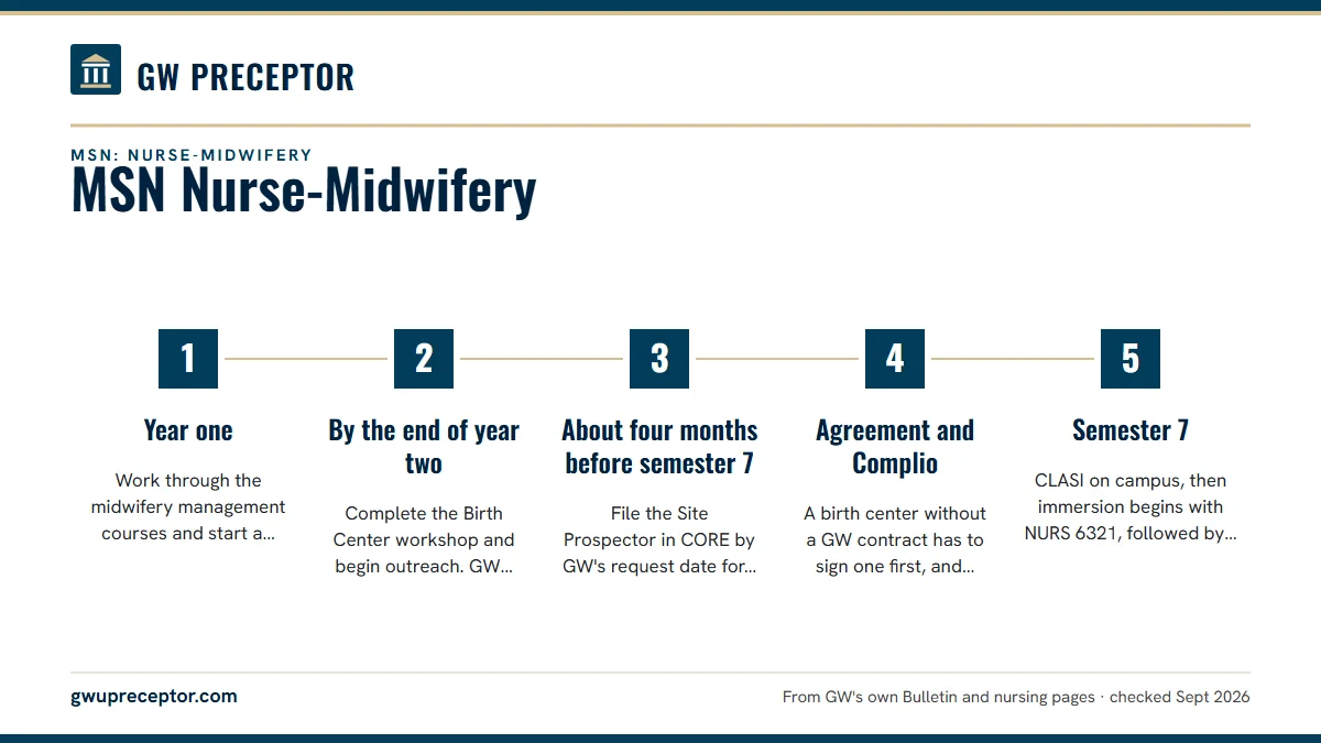 Numbered steps. Timing the immersion search: 1 Year one; 2 By the end of year two; 3 About four months before semester 7; 4 Agreement and Complio; 5 Semester 7.