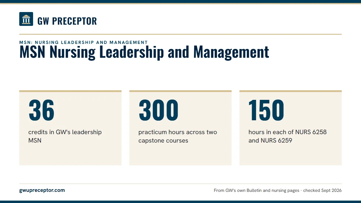 MSN Nursing Leadership and Management. 36: credits in GW's leadership MSN; 300: practicum hours across two capstone courses; 150: hours in each of NURS 6258 and NURS 6259.