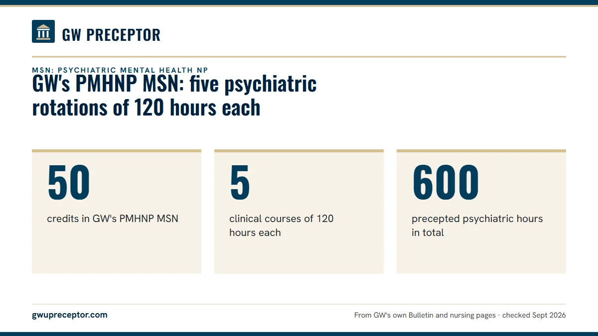 GW's PMHNP MSN: five psychiatric rotations of 120 hours each. 50: credits in GW's PMHNP MSN; 5: clinical courses of 120 hours each; 600: precepted psychiatric hours in total.