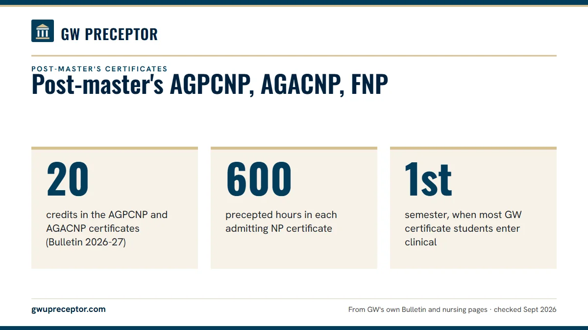 Post-master's AGPCNP, AGACNP, FNP. 20: credits in the AGPCNP and AGACNP certificates (Bulletin 2026-27); 600: precepted hours in each admitting NP certificate; 1st: semester, when most GW certificate students enter clinical.