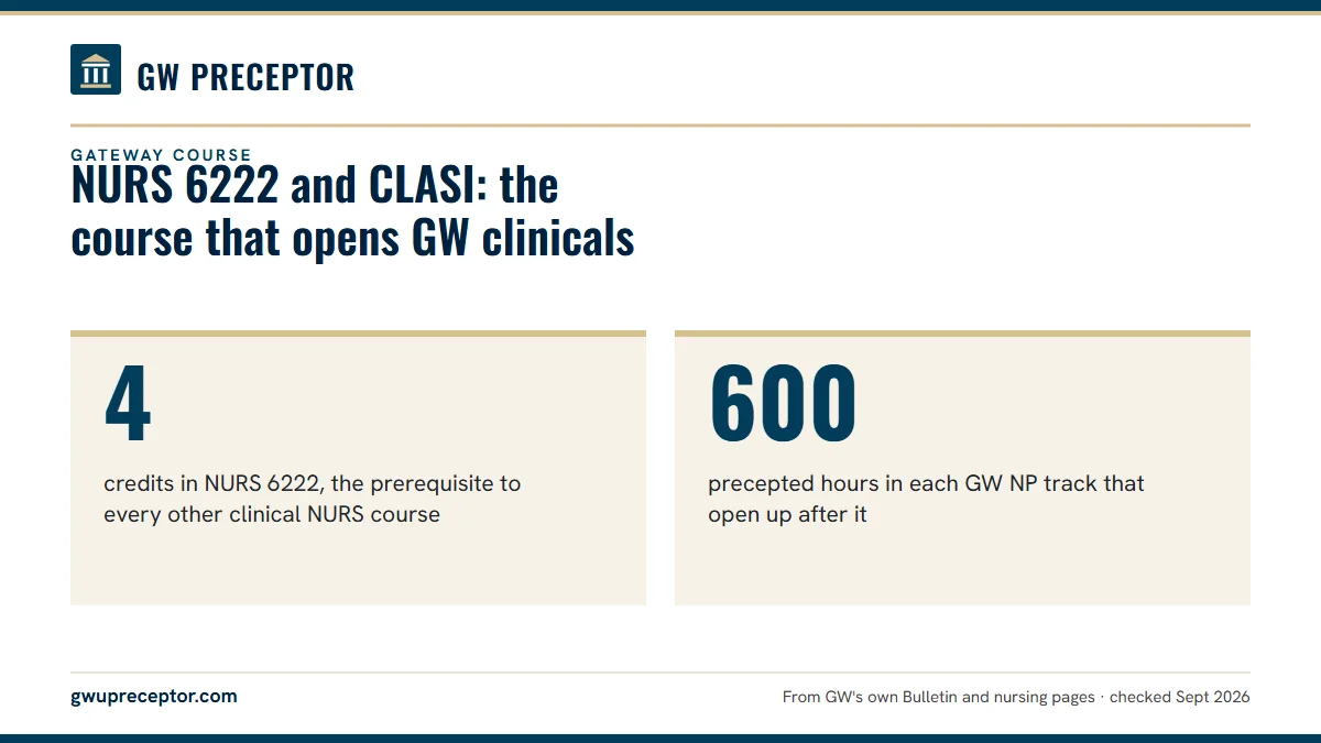 NURS 6222 and CLASI: the course that opens GW clinicals. 4: credits in NURS 6222, the prerequisite to every other clinical NURS course; 600: precepted hours in each GW NP track that open up after it.
