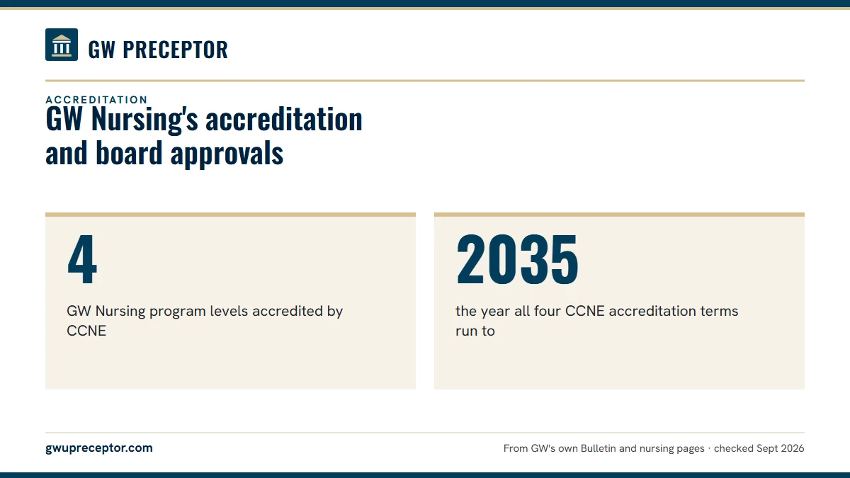 GW Nursing's accreditation and board approvals. 4: GW Nursing program levels accredited by CCNE; 2035: the year all four CCNE accreditation terms run to.