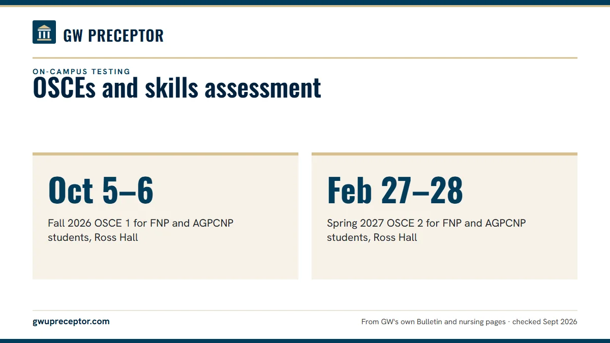OSCEs and skills assessment. Oct 5–6: Fall 2026 OSCE 1 for FNP and AGPCNP students, Ross Hall; Feb 27–28: Spring 2027 OSCE 2 for FNP and AGPCNP students, Ross Hall.