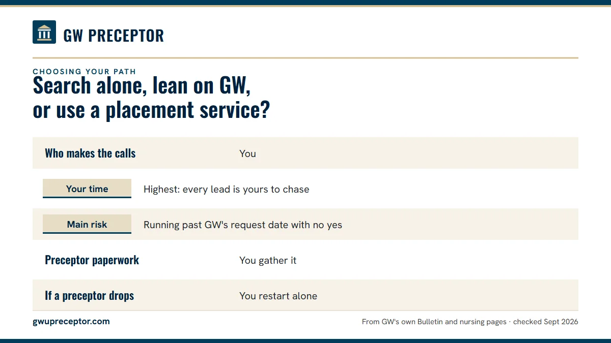 Table. Finding a GW clinical preceptor: three approaches compared: Who makes the calls, You; Your time, Highest: every lead is yours to chase; Main risk, Running past GW's request date with no yes; Preceptor paperwork, You gather it.