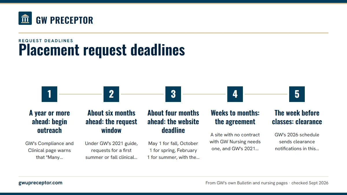 Numbered steps. Working backward from your first clinical day: 1 A year or more ahead: begin outreach; 2 About six months ahead: the request window; 3 About four months ahead: the website deadline; 4 Weeks to months: the agreement; 5 The week before classes: clearance.